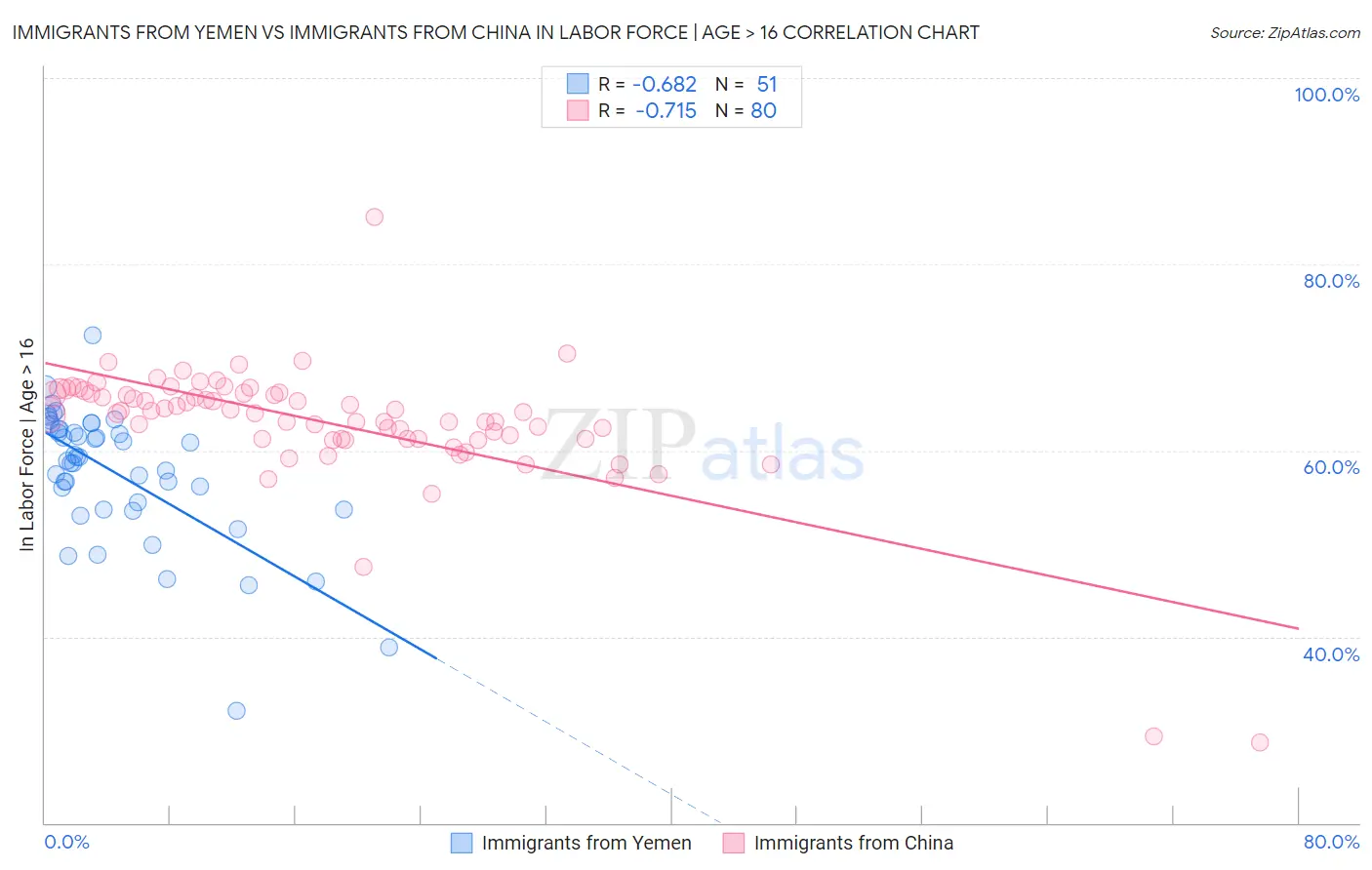 Immigrants from Yemen vs Immigrants from China In Labor Force | Age > 16