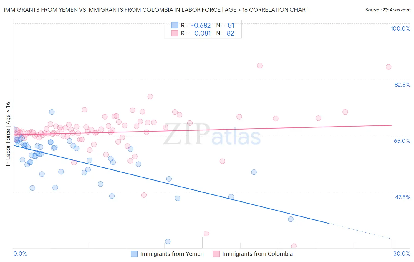 Immigrants from Yemen vs Immigrants from Colombia In Labor Force | Age > 16