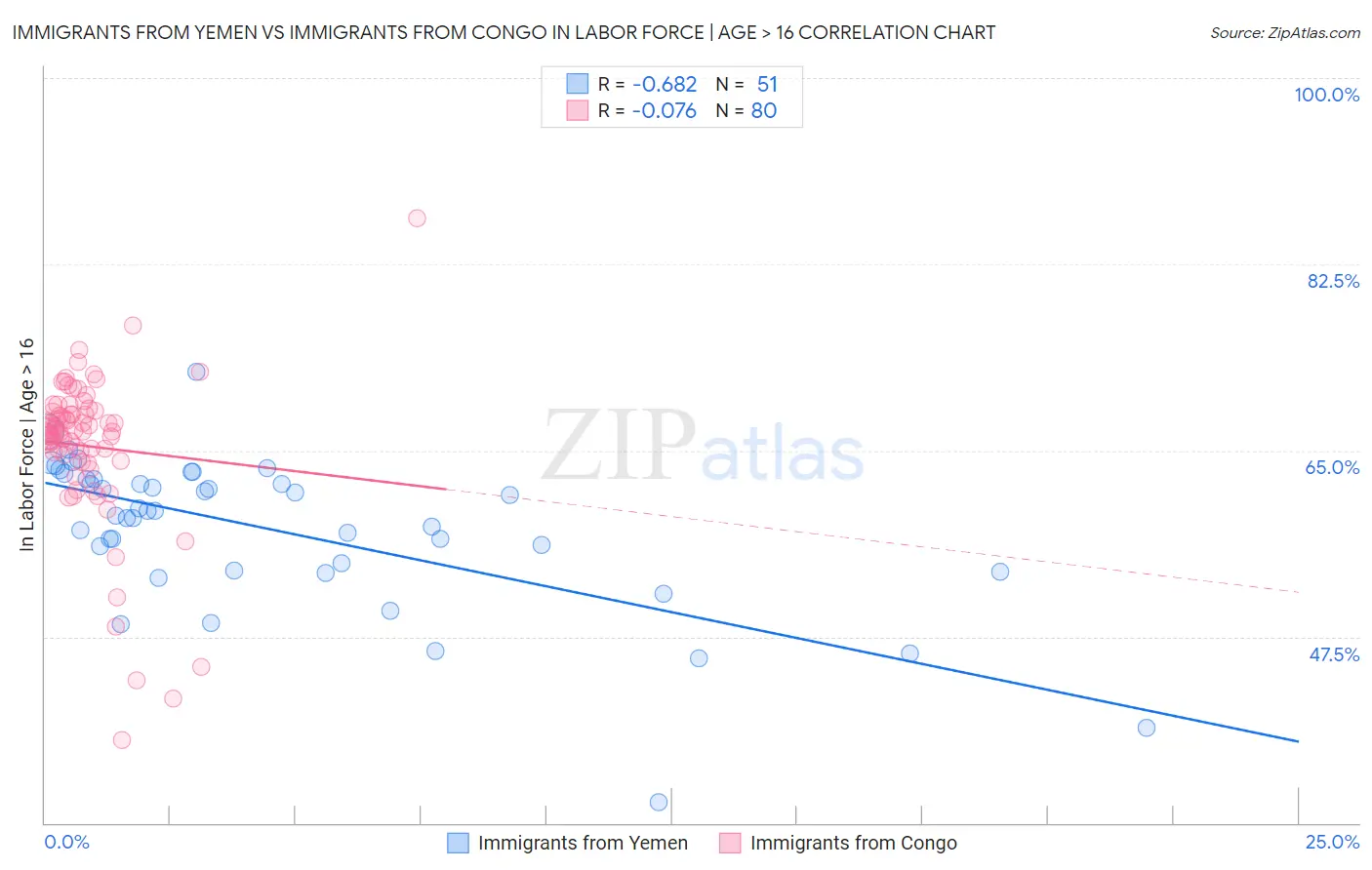 Immigrants from Yemen vs Immigrants from Congo In Labor Force | Age > 16