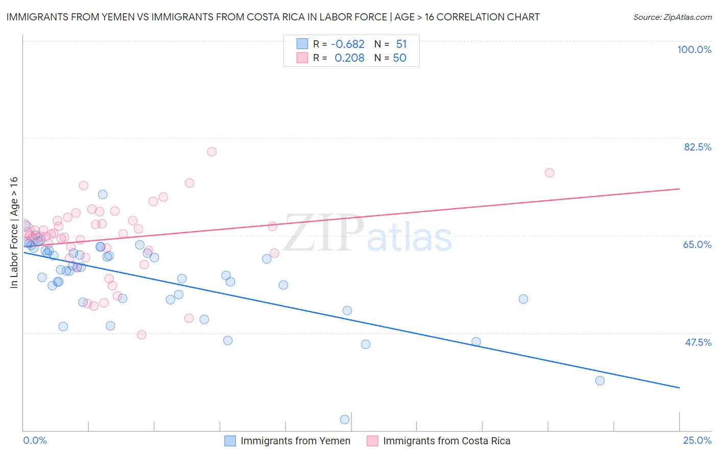Immigrants from Yemen vs Immigrants from Costa Rica In Labor Force | Age > 16