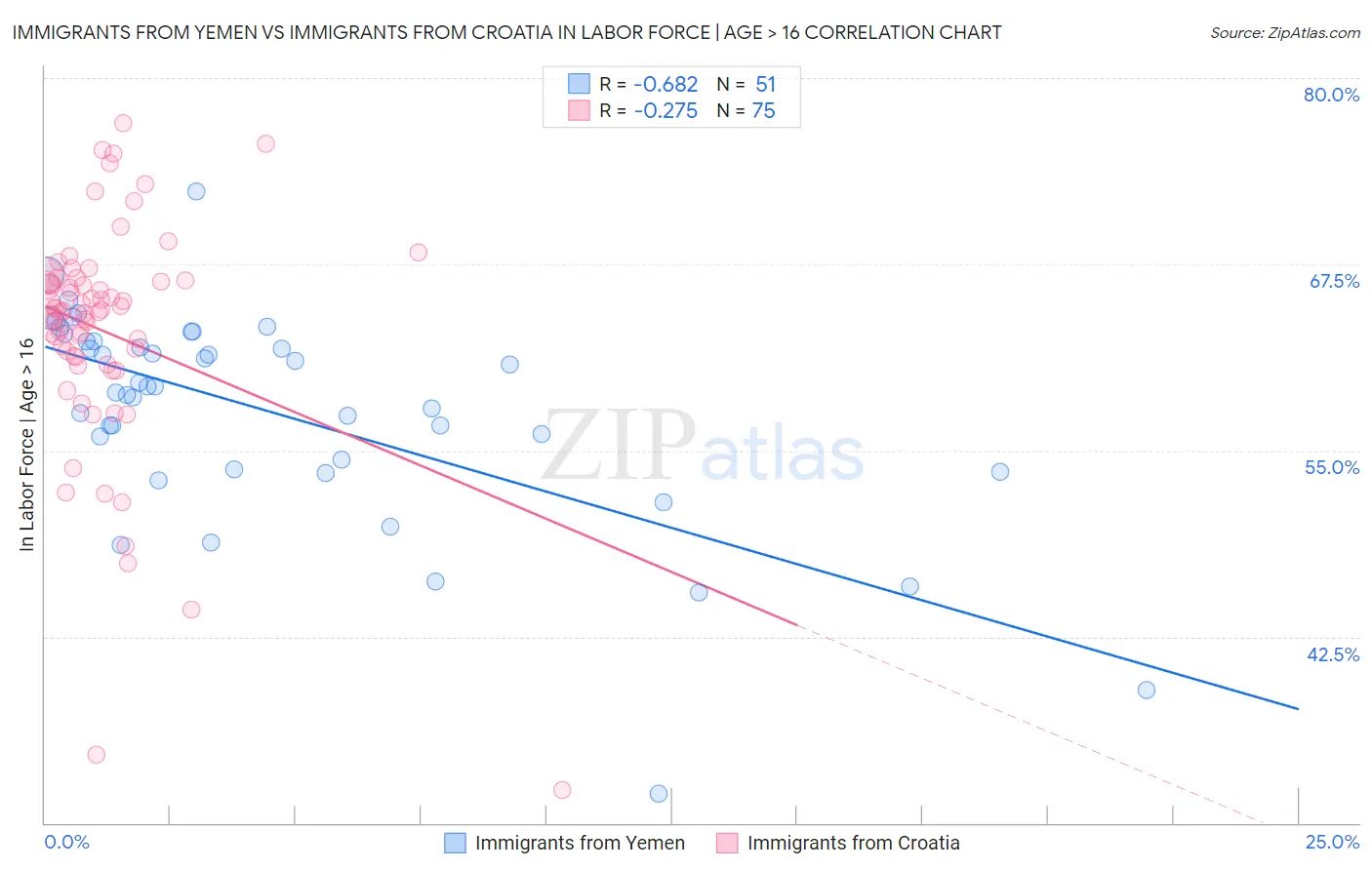 Immigrants from Yemen vs Immigrants from Croatia In Labor Force | Age > 16