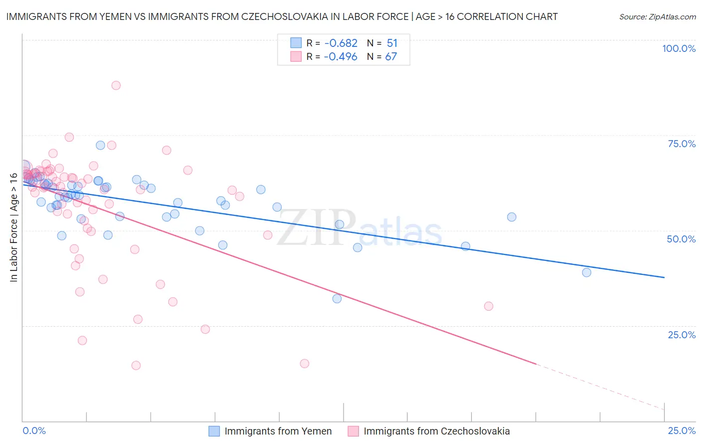 Immigrants from Yemen vs Immigrants from Czechoslovakia In Labor Force | Age > 16