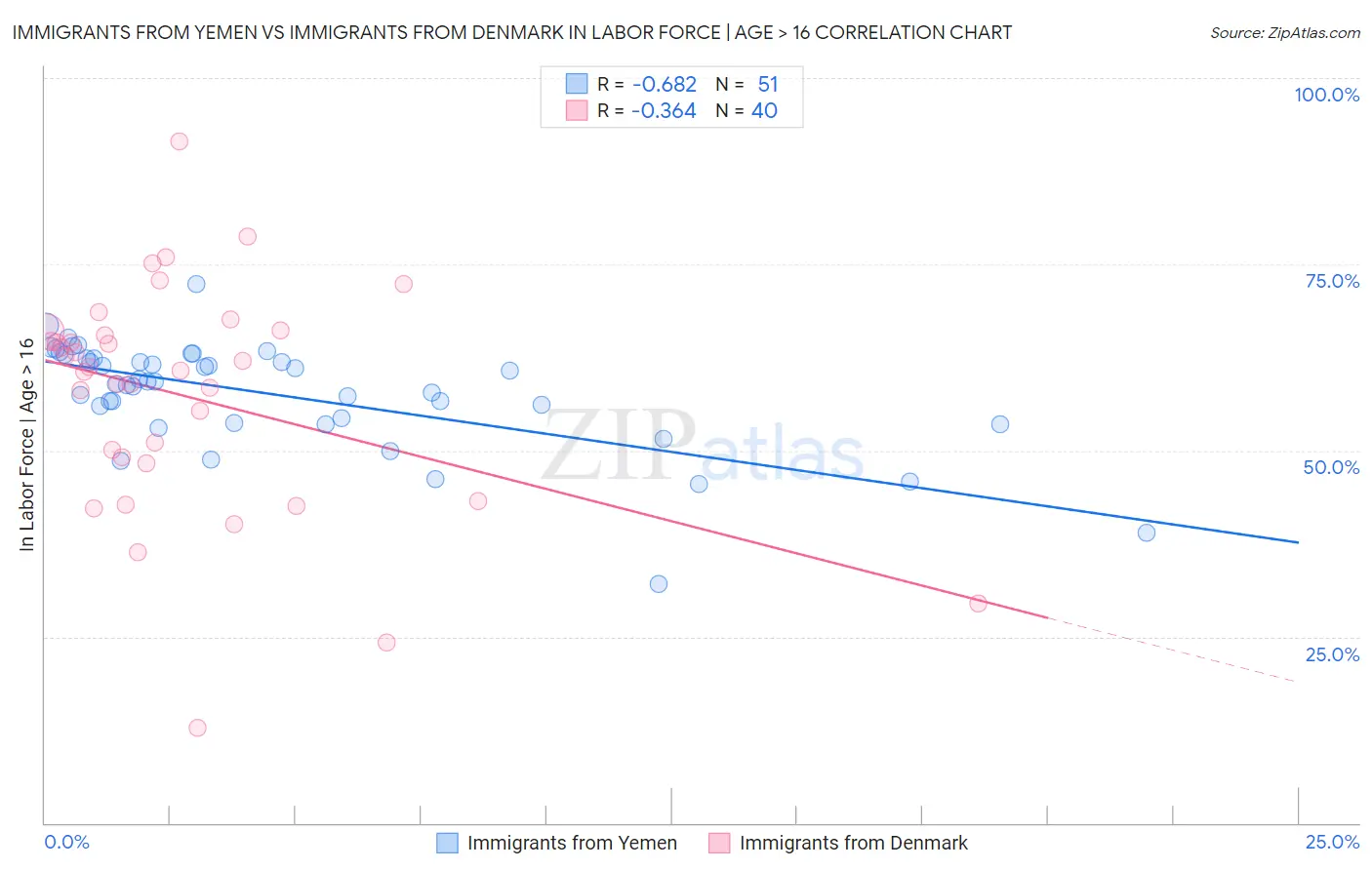 Immigrants from Yemen vs Immigrants from Denmark In Labor Force | Age > 16