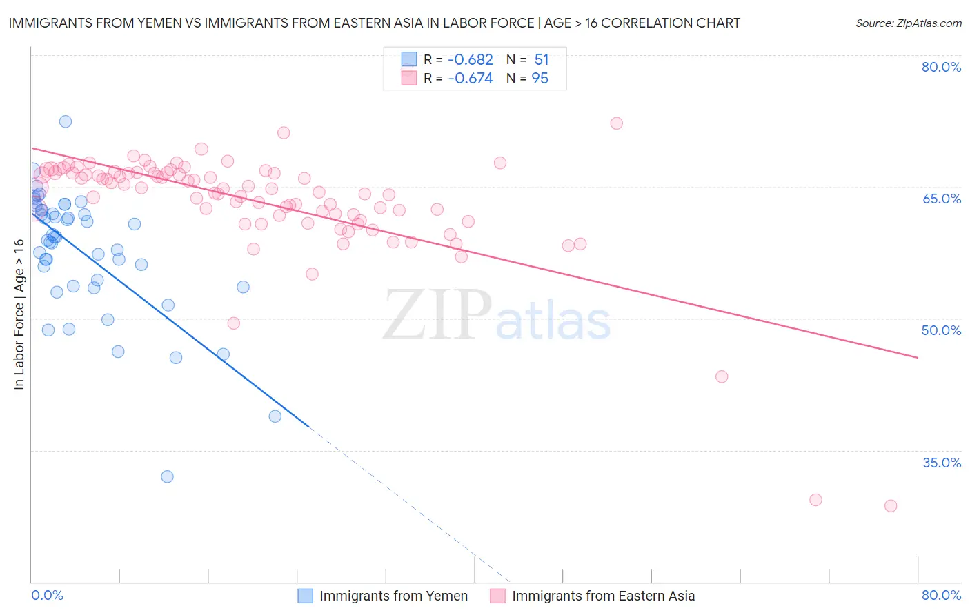 Immigrants from Yemen vs Immigrants from Eastern Asia In Labor Force | Age > 16