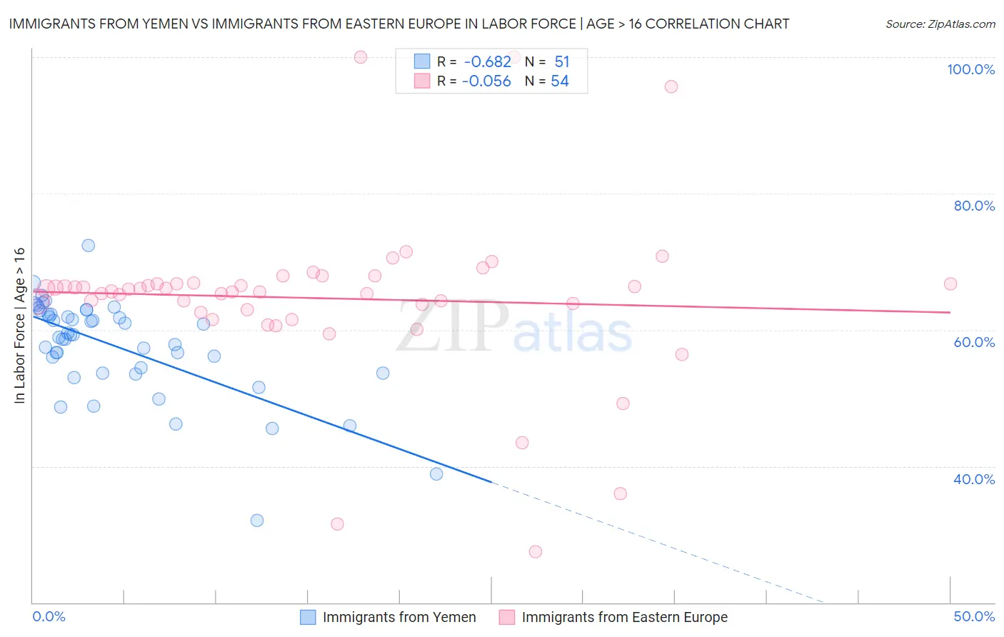 Immigrants from Yemen vs Immigrants from Eastern Europe In Labor Force | Age > 16