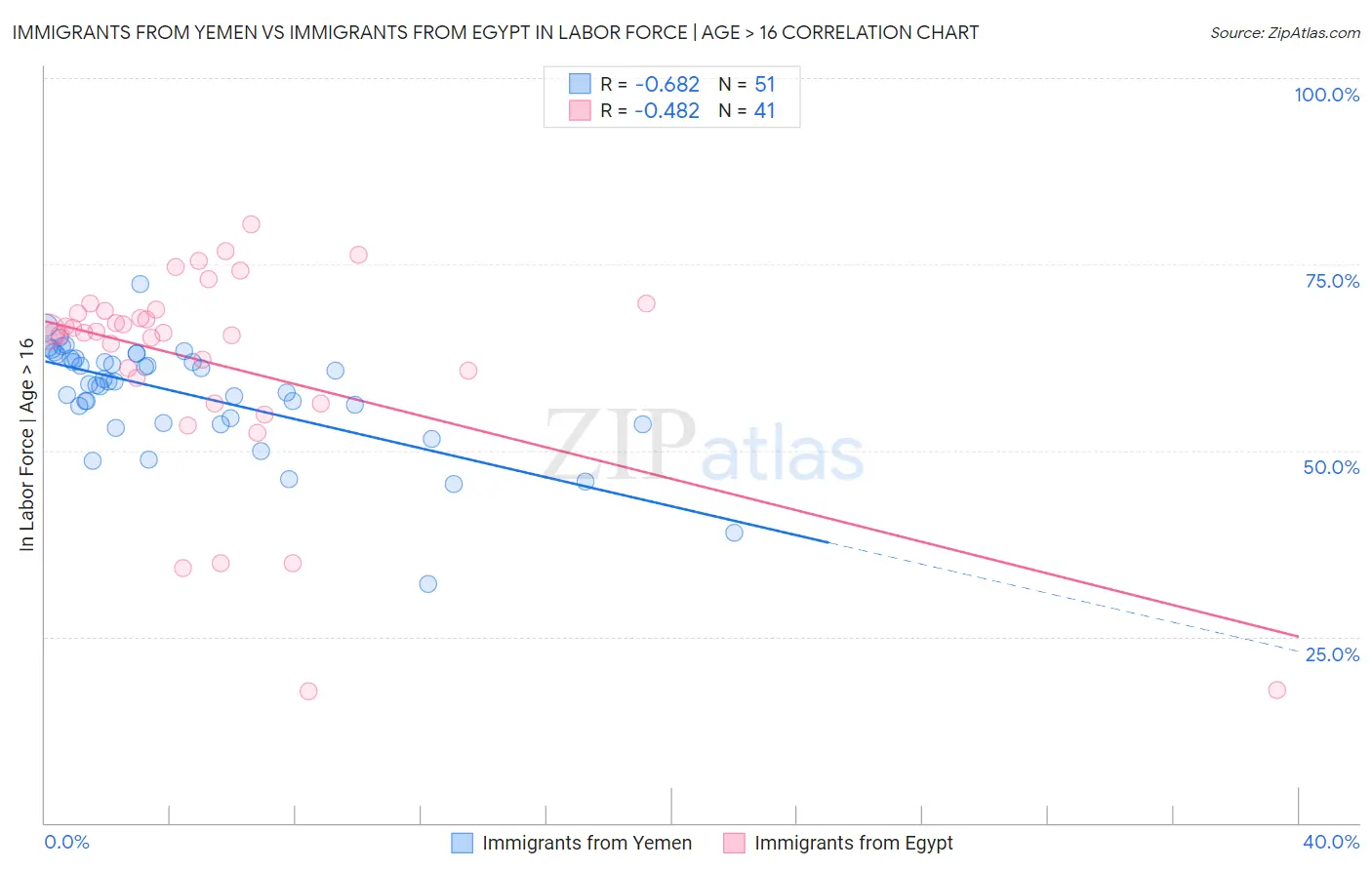 Immigrants from Yemen vs Immigrants from Egypt In Labor Force | Age > 16