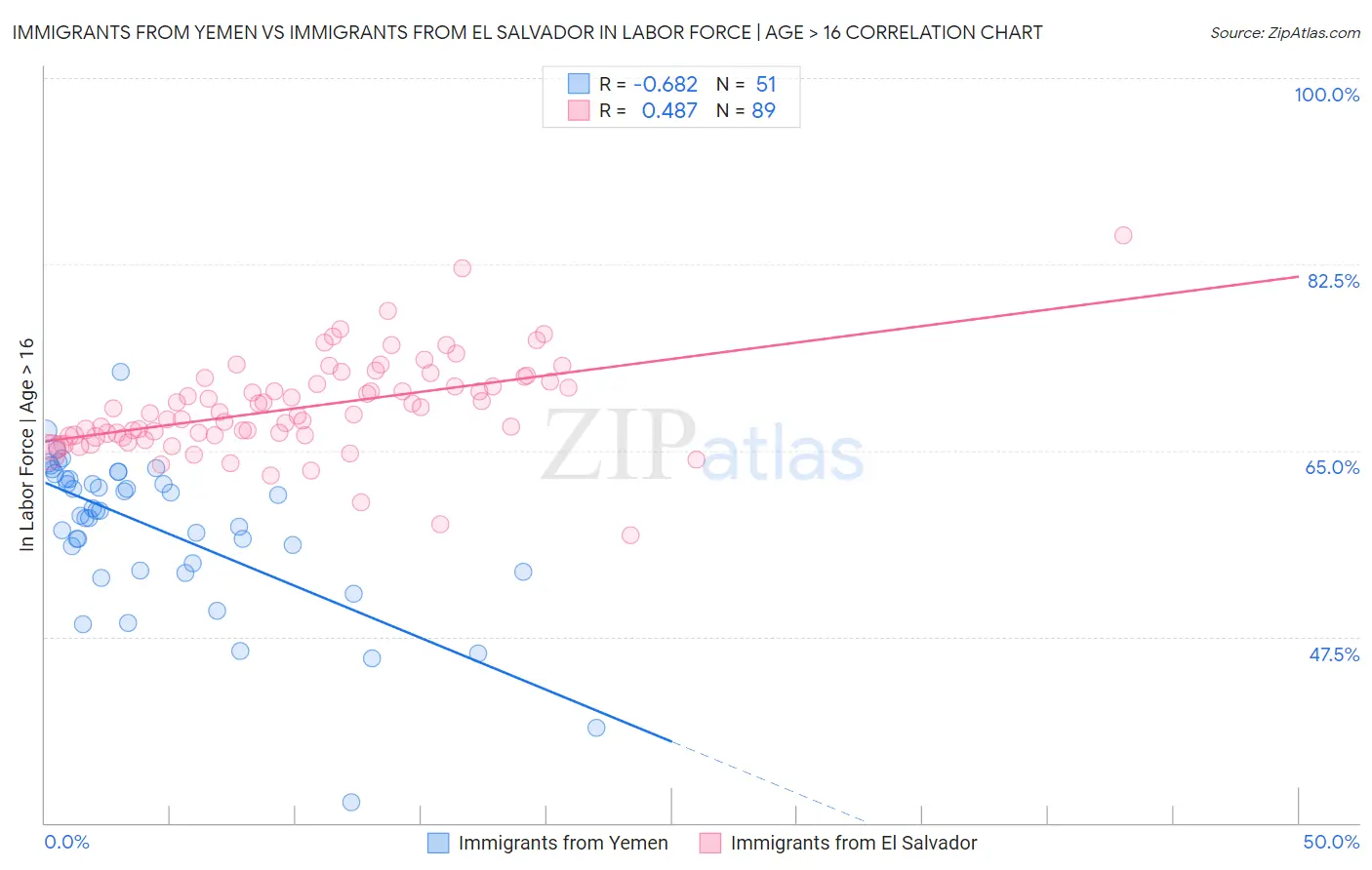 Immigrants from Yemen vs Immigrants from El Salvador In Labor Force | Age > 16