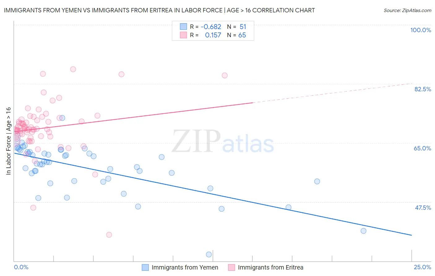 Immigrants from Yemen vs Immigrants from Eritrea In Labor Force | Age > 16