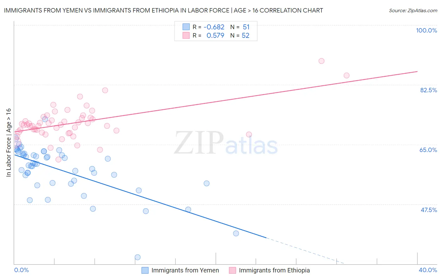 Immigrants from Yemen vs Immigrants from Ethiopia In Labor Force | Age > 16
