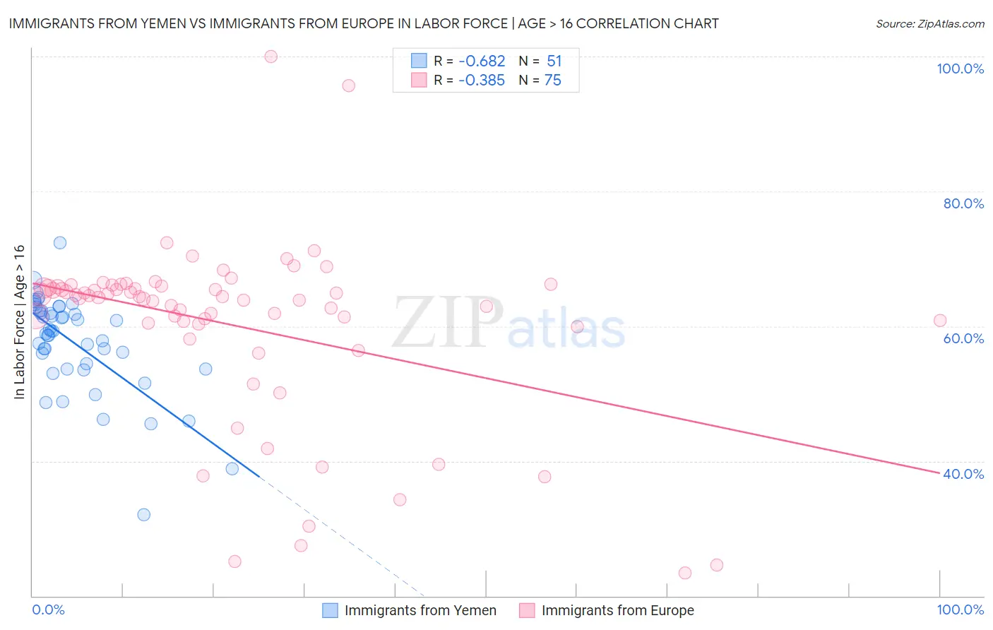 Immigrants from Yemen vs Immigrants from Europe In Labor Force | Age > 16