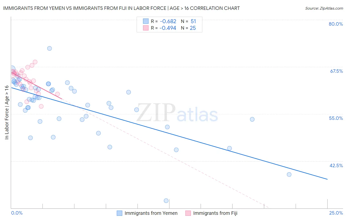 Immigrants from Yemen vs Immigrants from Fiji In Labor Force | Age > 16