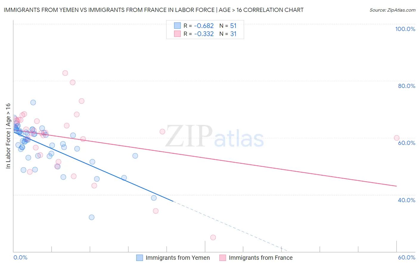Immigrants from Yemen vs Immigrants from France In Labor Force | Age > 16