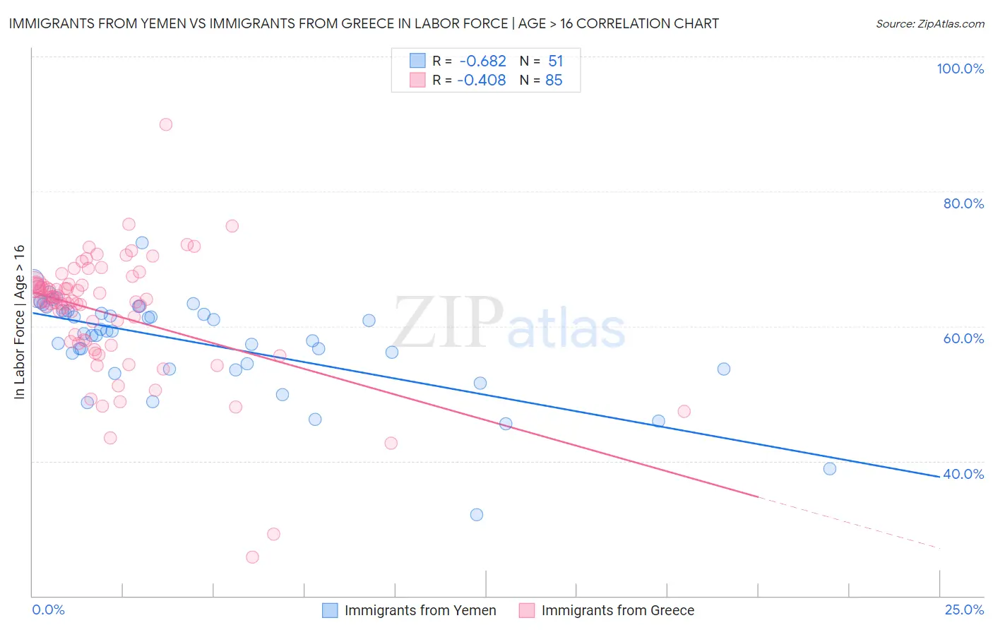 Immigrants from Yemen vs Immigrants from Greece In Labor Force | Age > 16