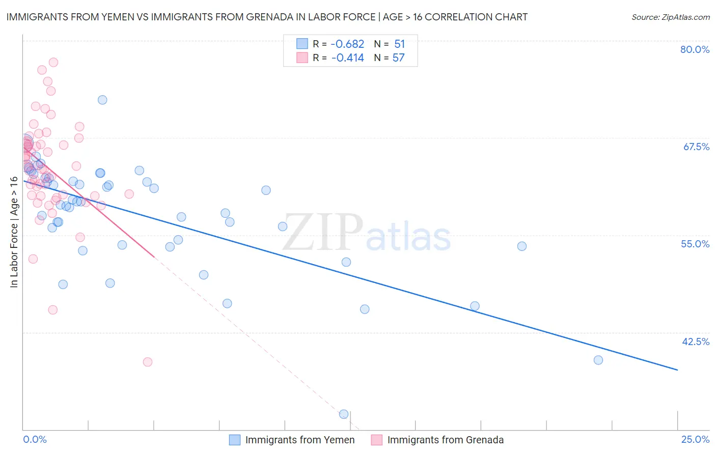 Immigrants from Yemen vs Immigrants from Grenada In Labor Force | Age > 16
