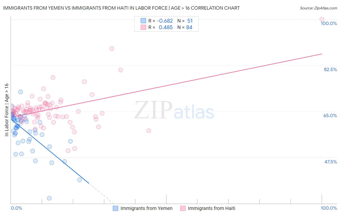 Immigrants from Yemen vs Immigrants from Haiti In Labor Force | Age > 16