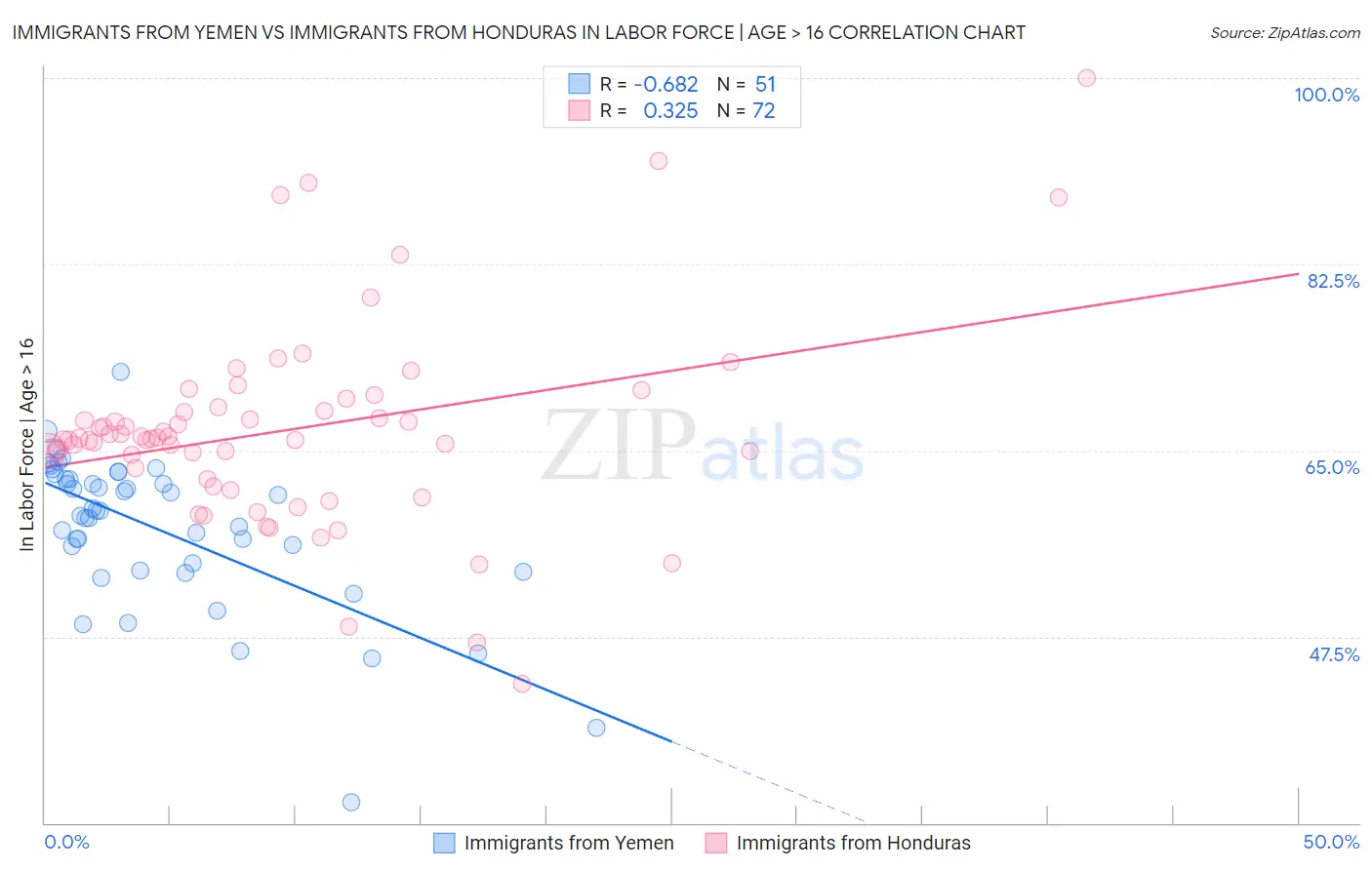Immigrants from Yemen vs Immigrants from Honduras In Labor Force | Age > 16