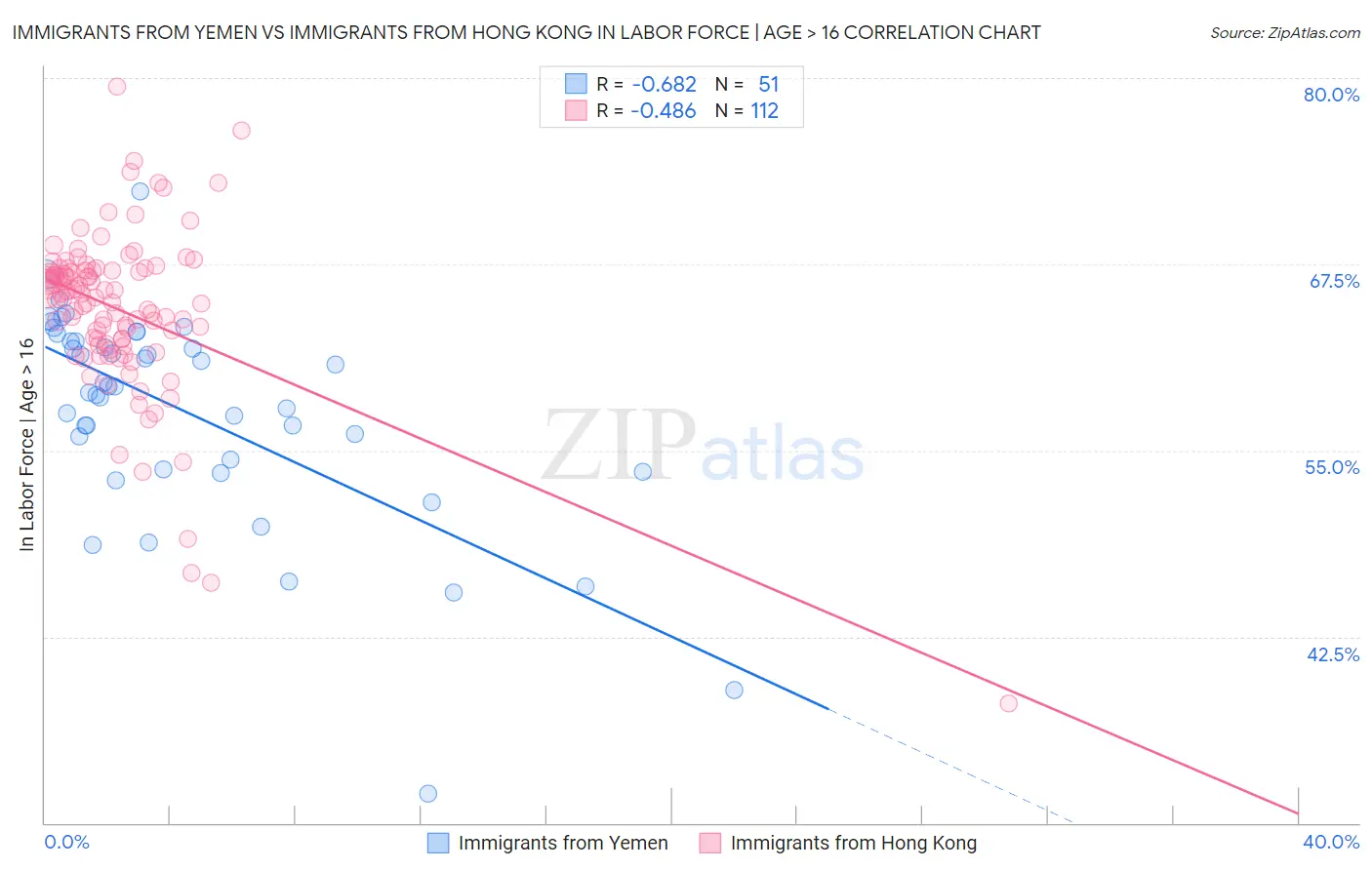Immigrants from Yemen vs Immigrants from Hong Kong In Labor Force | Age > 16