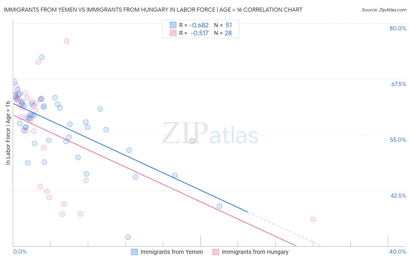 Immigrants from Yemen vs Immigrants from Hungary In Labor Force | Age > 16