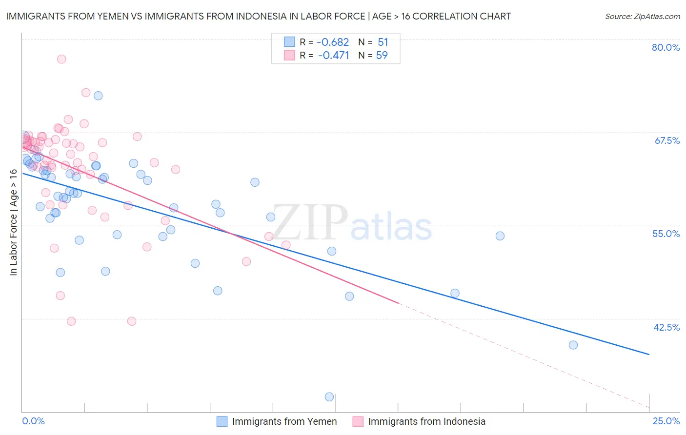 Immigrants from Yemen vs Immigrants from Indonesia In Labor Force | Age > 16