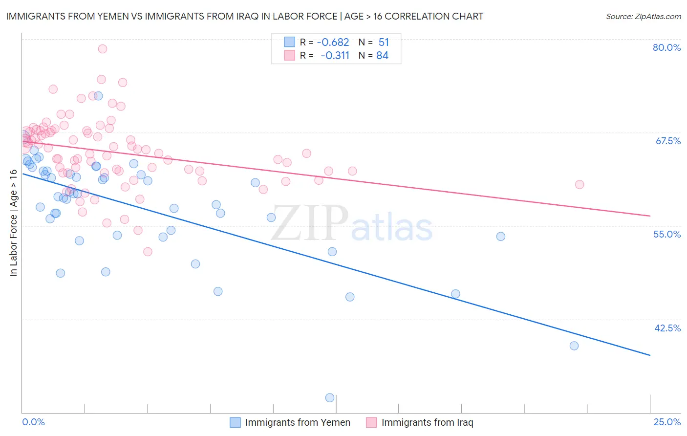 Immigrants from Yemen vs Immigrants from Iraq In Labor Force | Age > 16