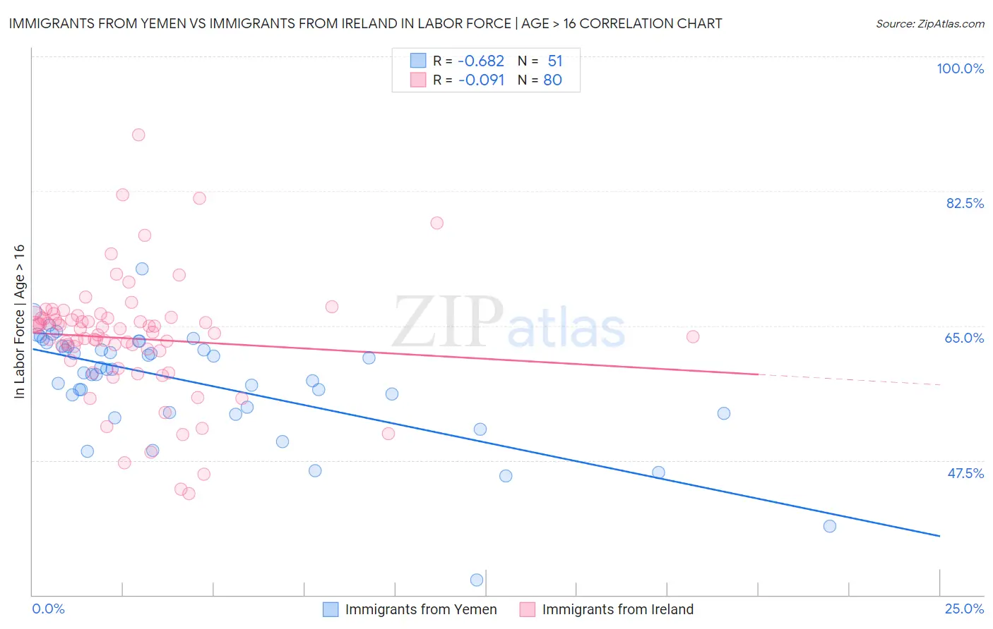 Immigrants from Yemen vs Immigrants from Ireland In Labor Force | Age > 16