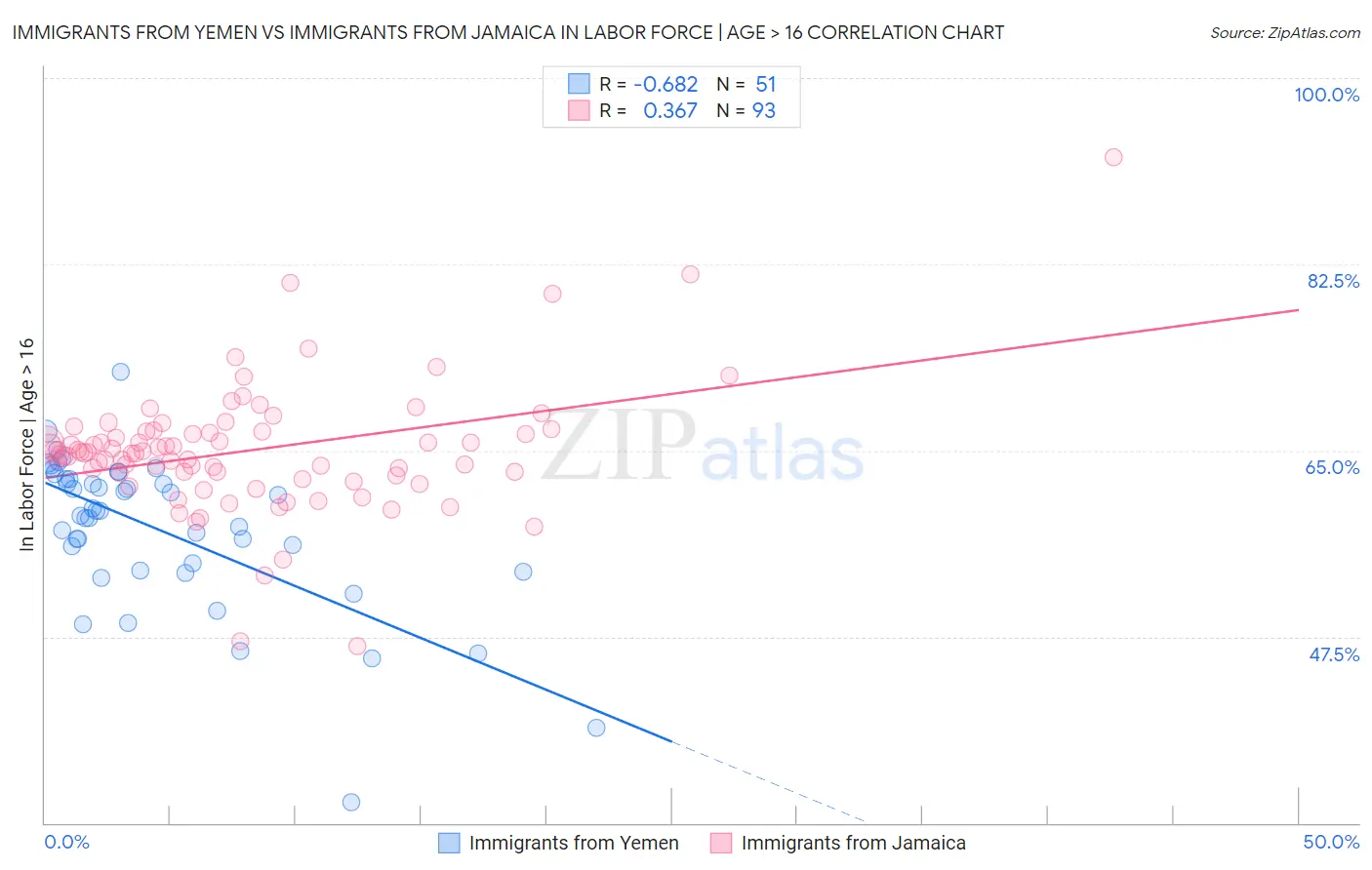 Immigrants from Yemen vs Immigrants from Jamaica In Labor Force | Age > 16
