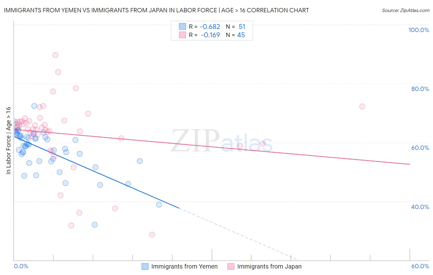 Immigrants from Yemen vs Immigrants from Japan In Labor Force | Age > 16