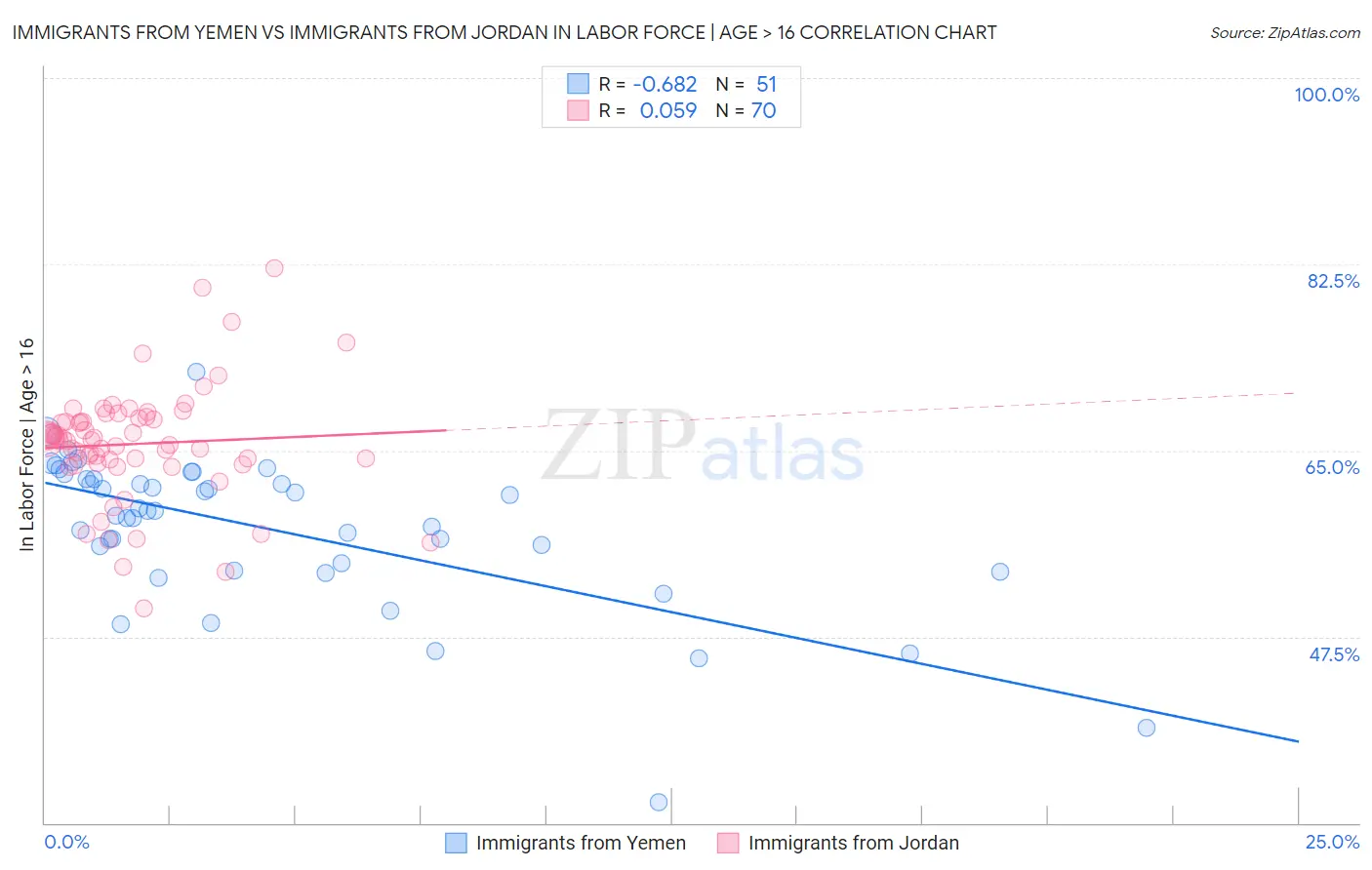 Immigrants from Yemen vs Immigrants from Jordan In Labor Force | Age > 16