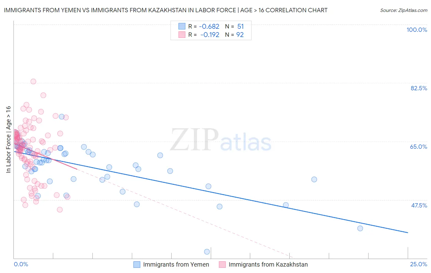Immigrants from Yemen vs Immigrants from Kazakhstan In Labor Force | Age > 16