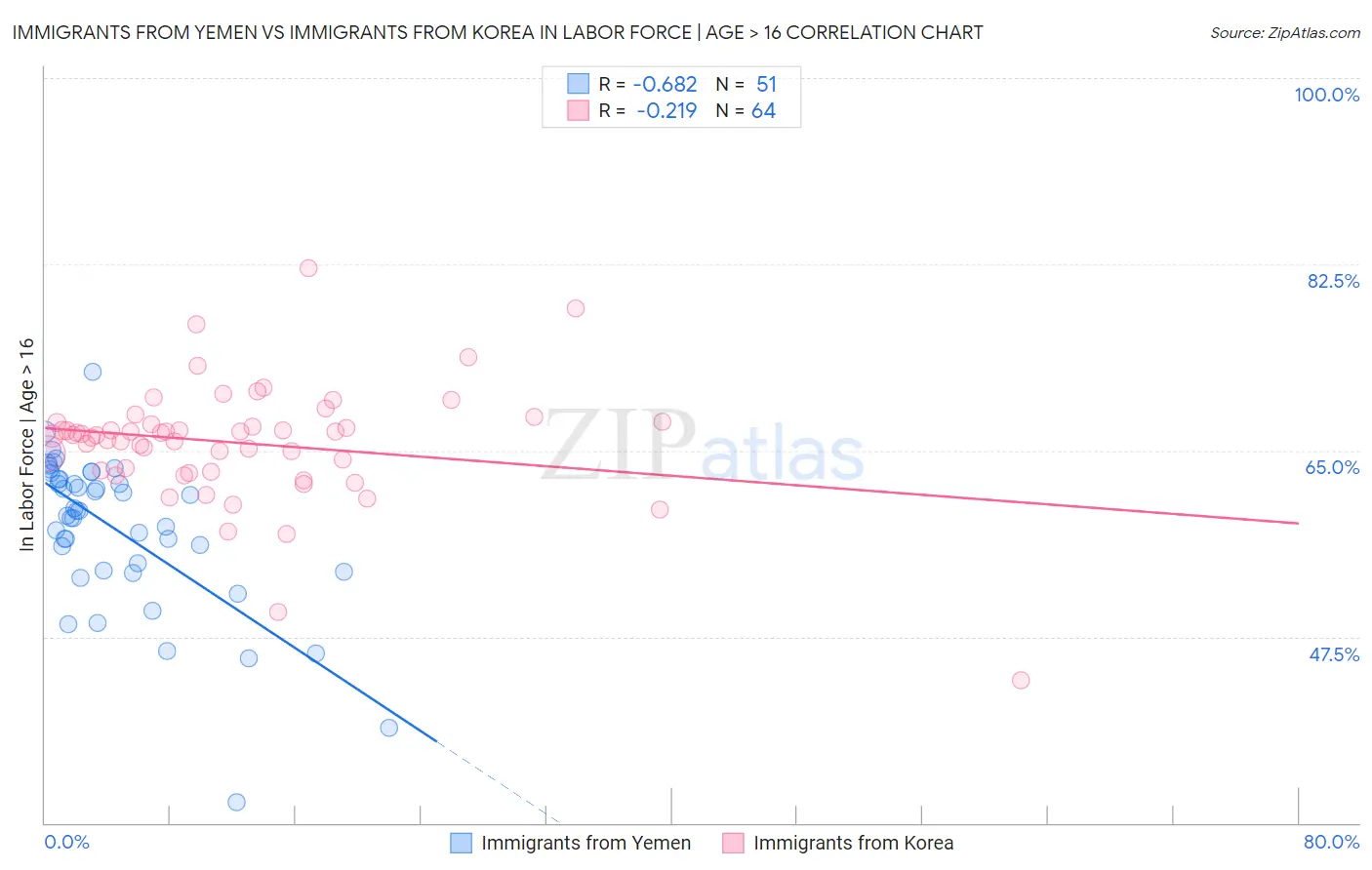 Immigrants from Yemen vs Immigrants from Korea In Labor Force | Age > 16