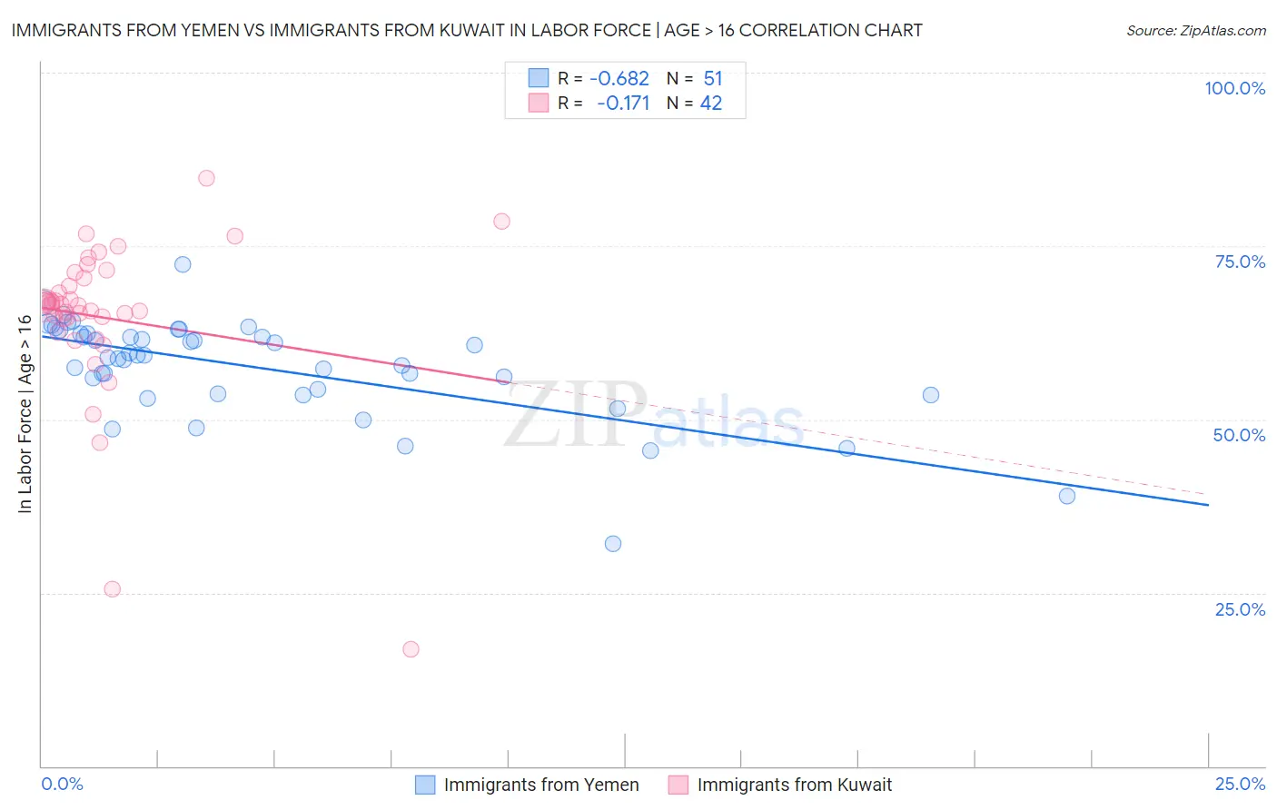 Immigrants from Yemen vs Immigrants from Kuwait In Labor Force | Age > 16