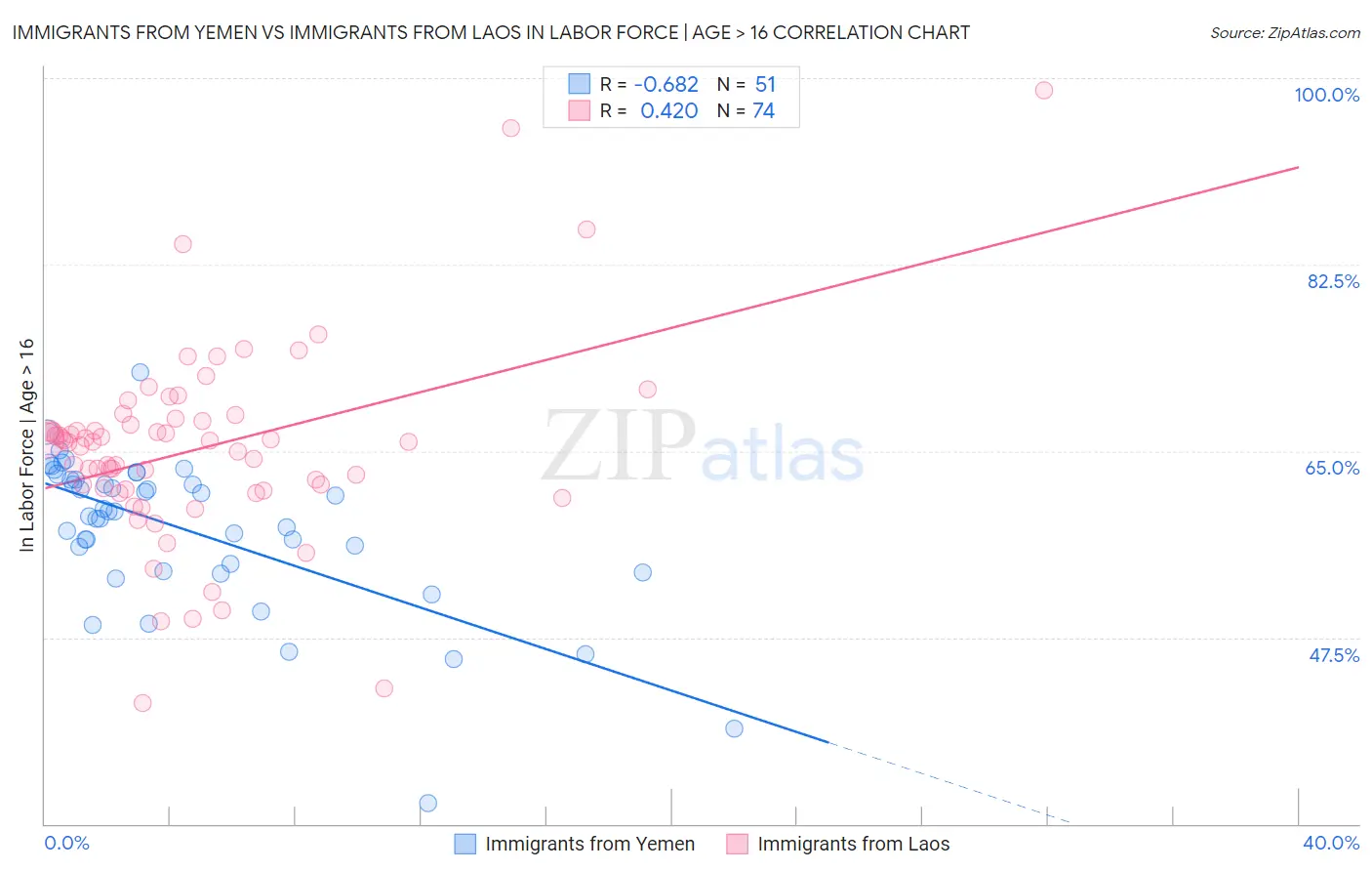 Immigrants from Yemen vs Immigrants from Laos In Labor Force | Age > 16