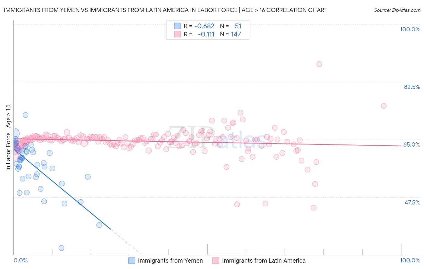 Immigrants from Yemen vs Immigrants from Latin America In Labor Force | Age > 16