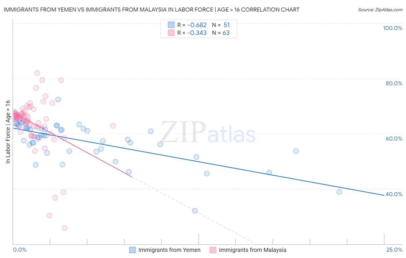 Immigrants from Yemen vs Immigrants from Malaysia In Labor Force | Age > 16