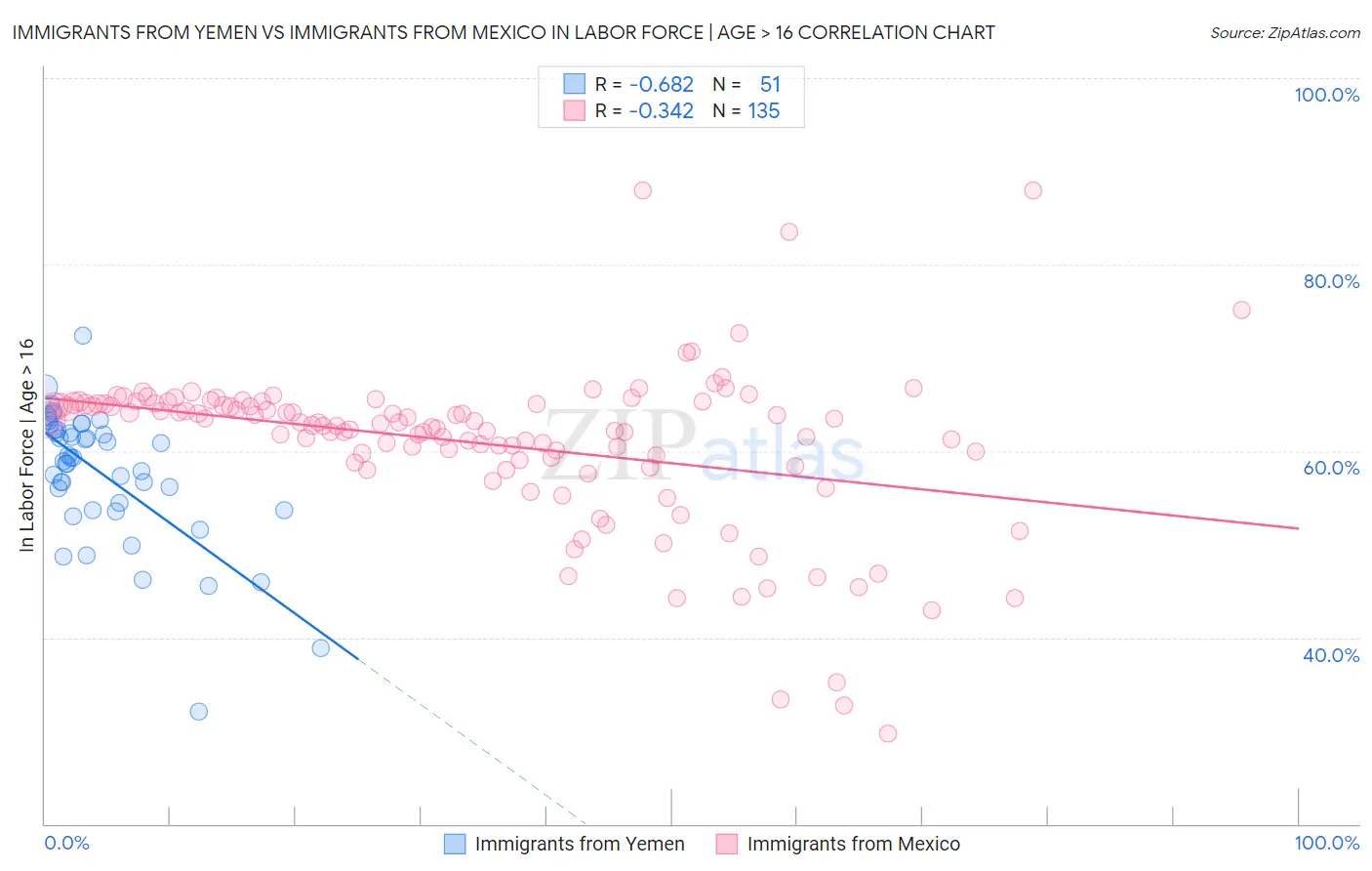 Immigrants from Yemen vs Immigrants from Mexico In Labor Force | Age > 16