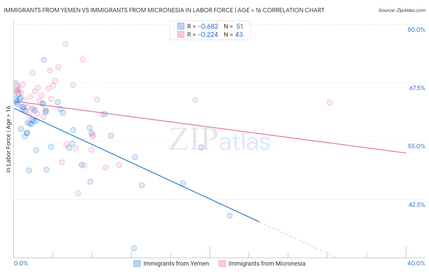 Immigrants from Yemen vs Immigrants from Micronesia In Labor Force | Age > 16