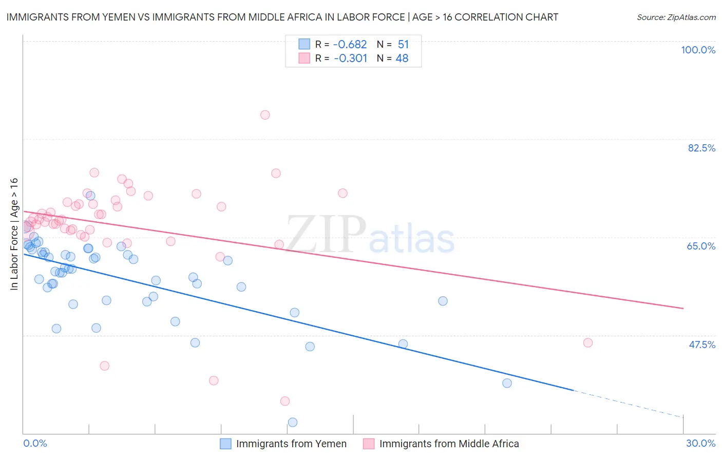 Immigrants from Yemen vs Immigrants from Middle Africa In Labor Force | Age > 16