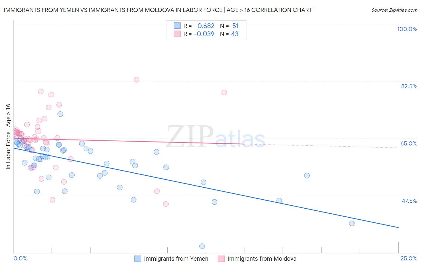 Immigrants from Yemen vs Immigrants from Moldova In Labor Force | Age > 16