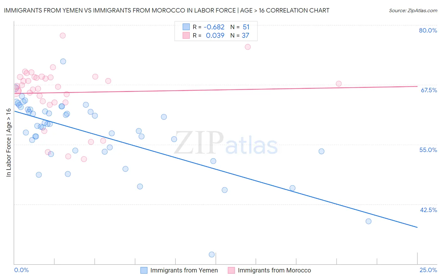 Immigrants from Yemen vs Immigrants from Morocco In Labor Force | Age > 16