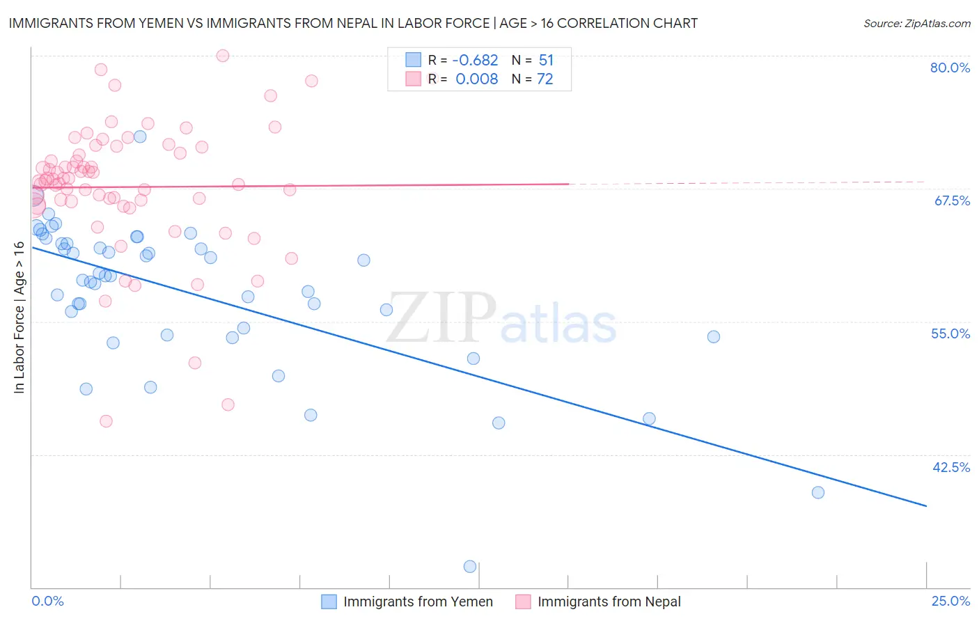 Immigrants from Yemen vs Immigrants from Nepal In Labor Force | Age > 16