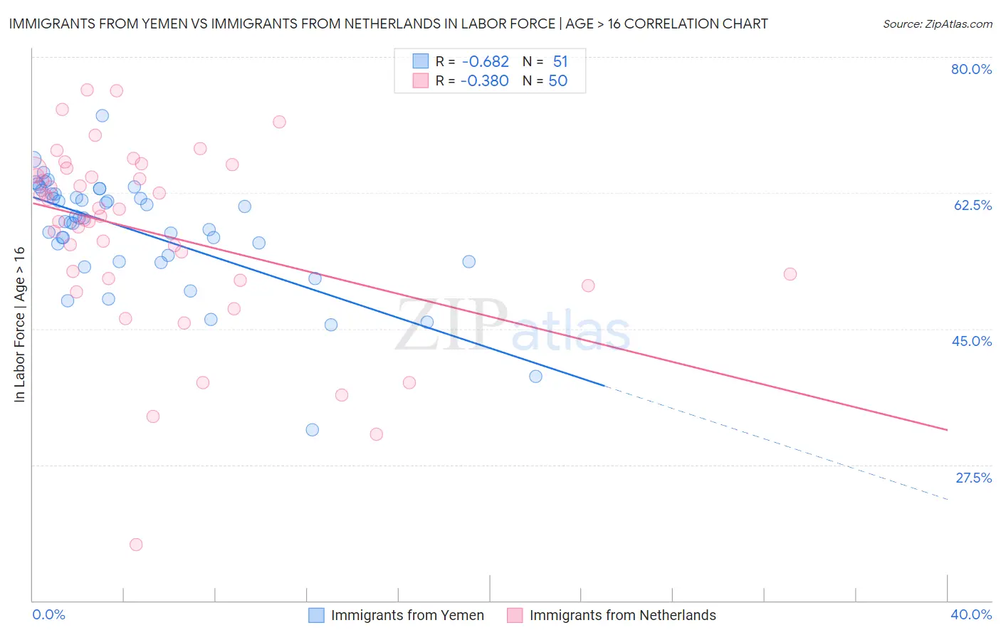 Immigrants from Yemen vs Immigrants from Netherlands In Labor Force | Age > 16