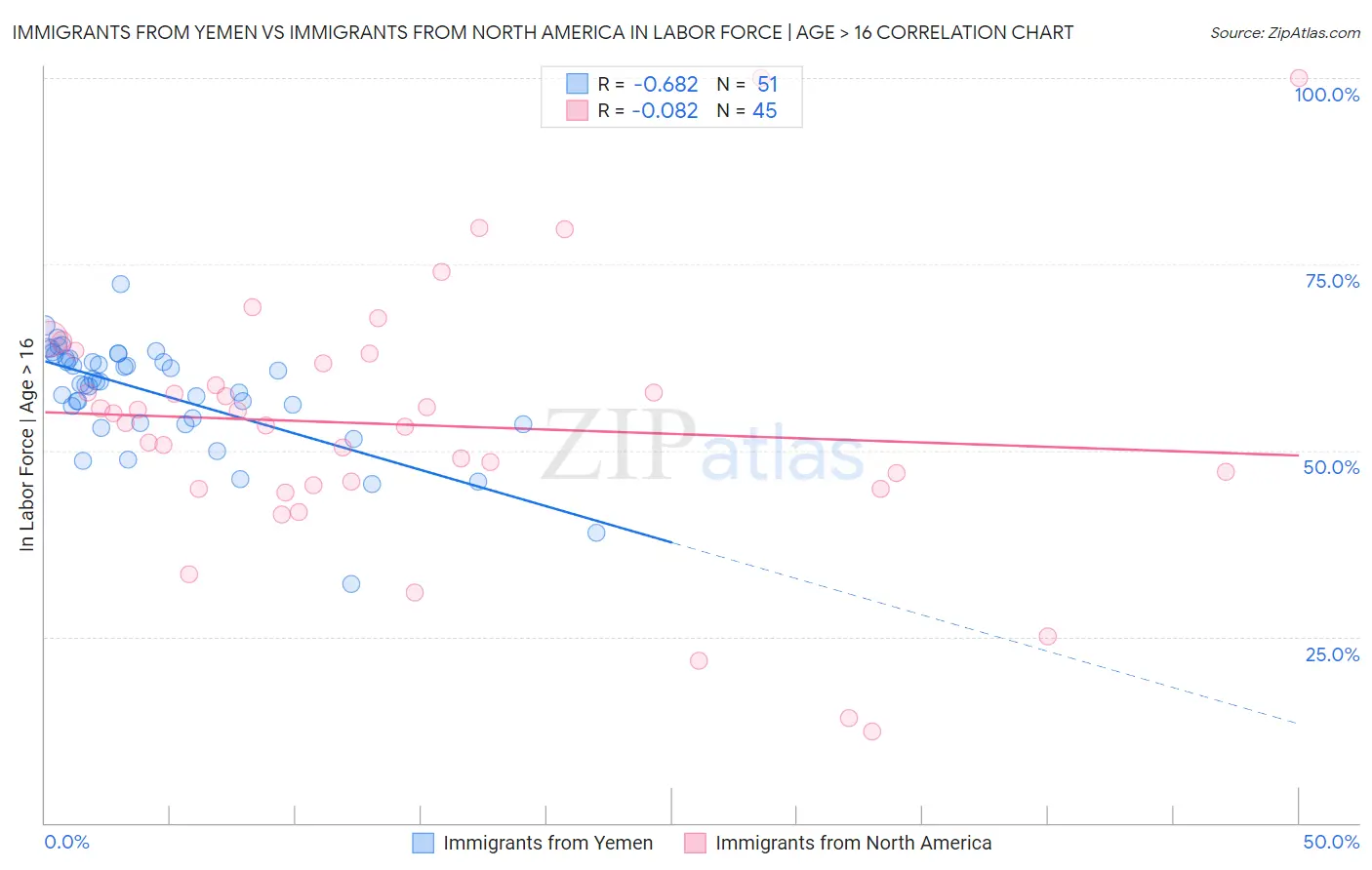 Immigrants from Yemen vs Immigrants from North America In Labor Force | Age > 16