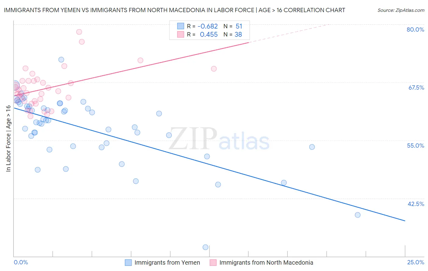 Immigrants from Yemen vs Immigrants from North Macedonia In Labor Force | Age > 16
