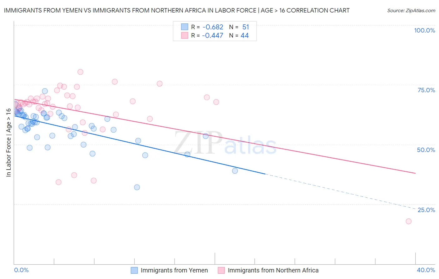 Immigrants from Yemen vs Immigrants from Northern Africa In Labor Force | Age > 16