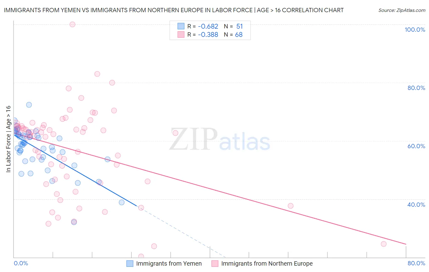 Immigrants from Yemen vs Immigrants from Northern Europe In Labor Force | Age > 16
