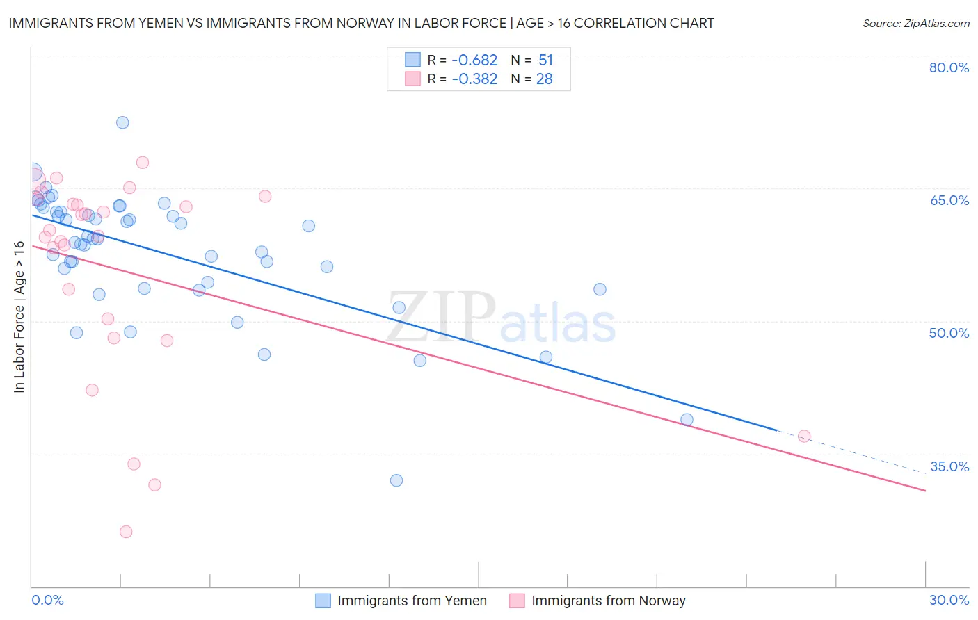 Immigrants from Yemen vs Immigrants from Norway In Labor Force | Age > 16