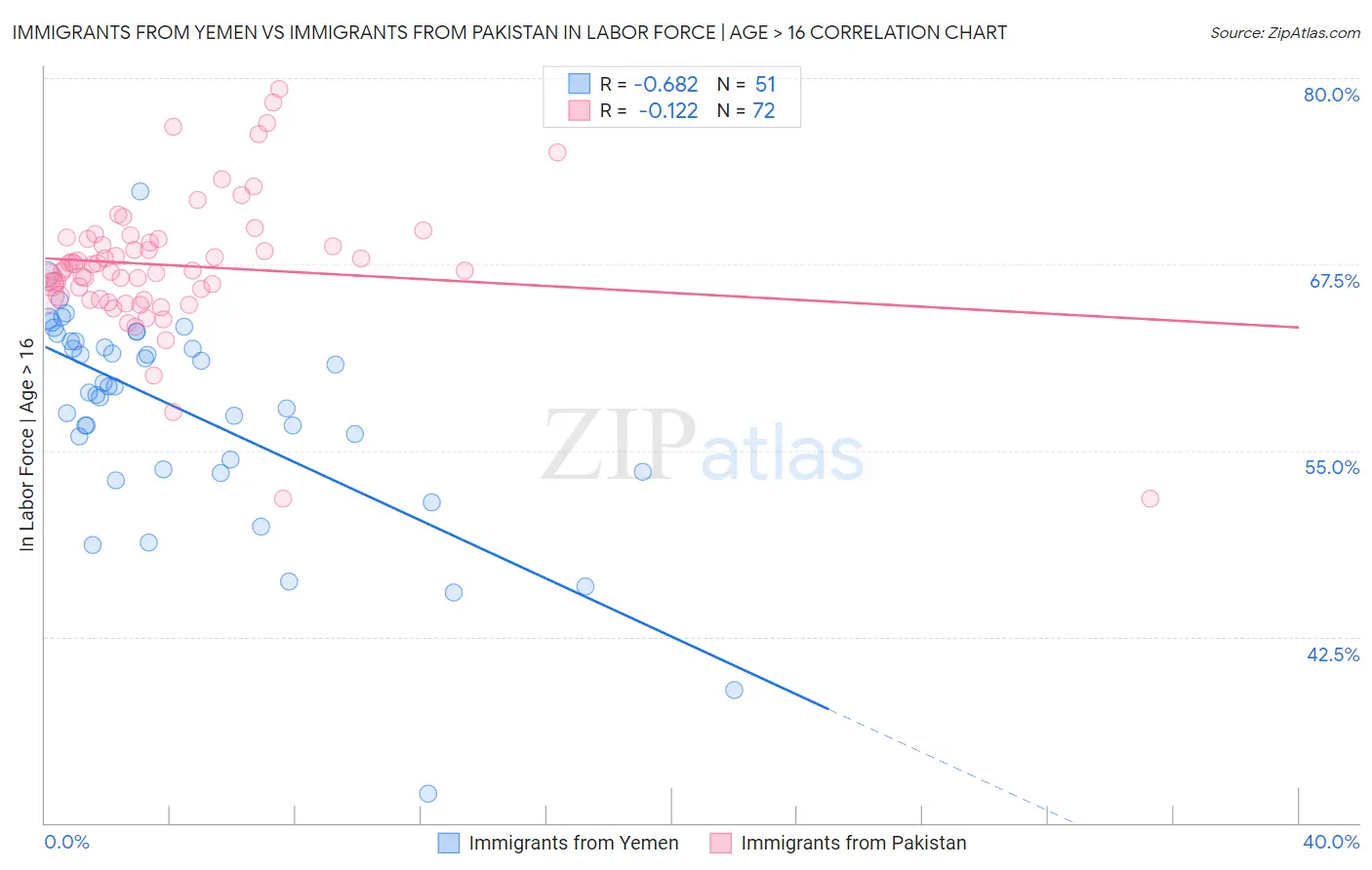 Immigrants from Yemen vs Immigrants from Pakistan In Labor Force | Age > 16