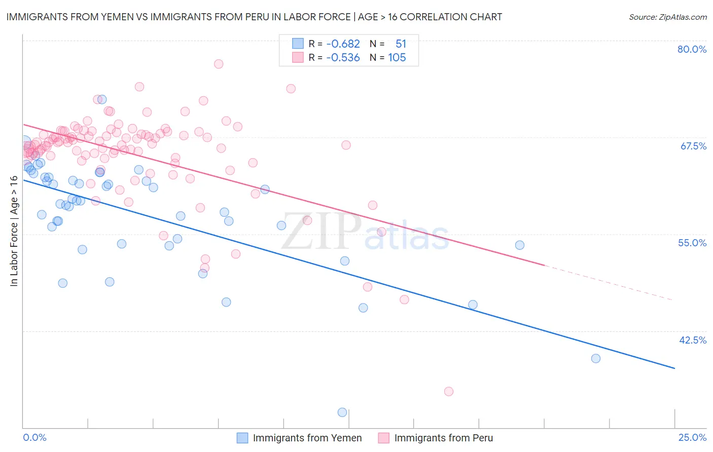 Immigrants from Yemen vs Immigrants from Peru In Labor Force | Age > 16