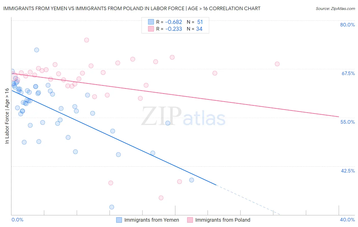 Immigrants from Yemen vs Immigrants from Poland In Labor Force | Age > 16