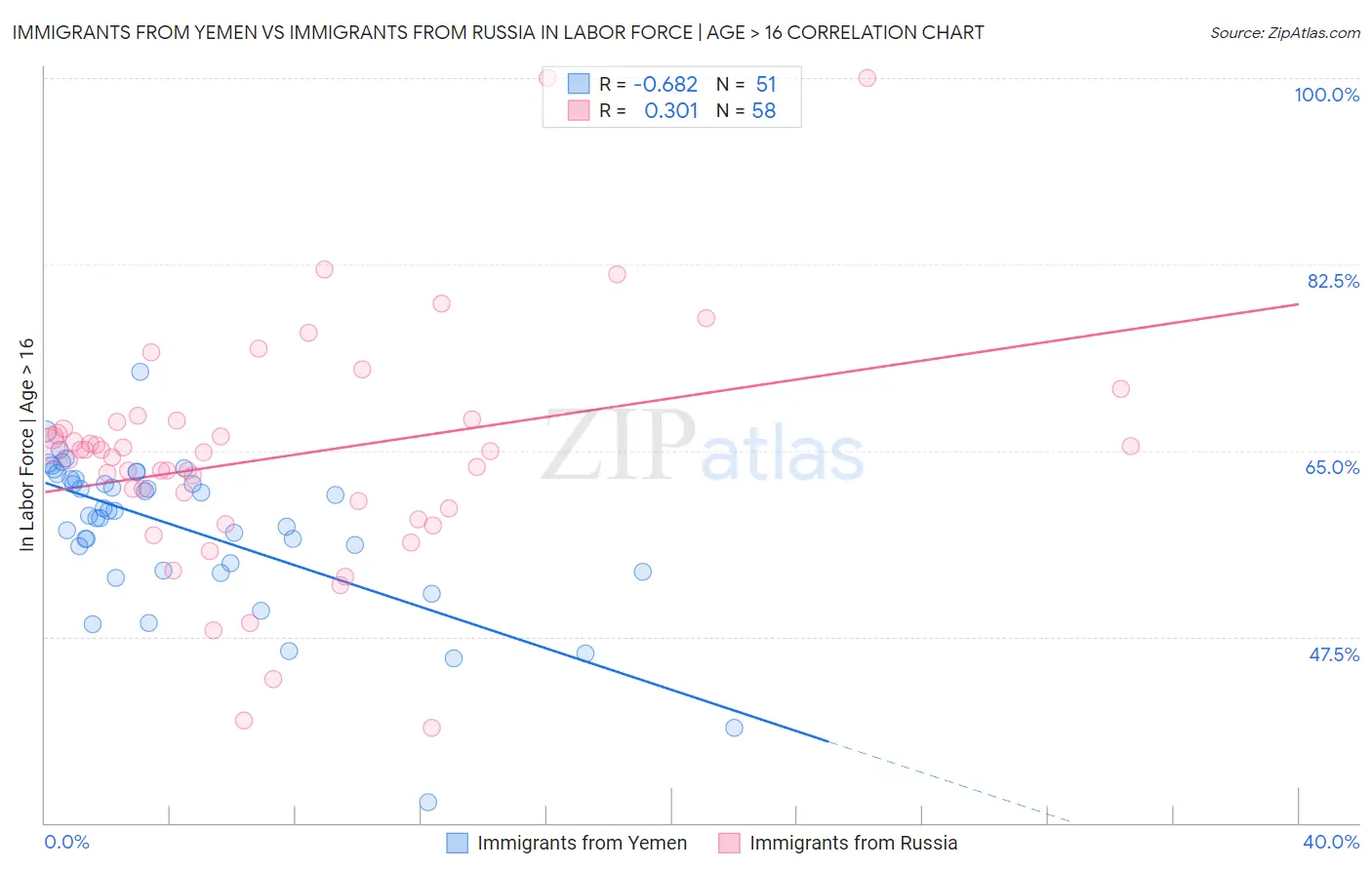 Immigrants from Yemen vs Immigrants from Russia In Labor Force | Age > 16